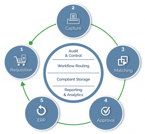 The 5 stages of Procure-to-Pay (P2P) Automation | SoftCo