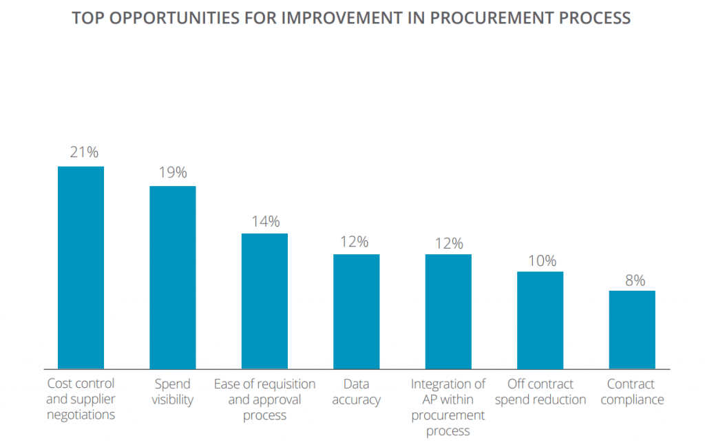 Four Steps to Bring Your Procurement Process into the 21st Century