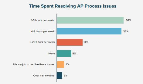 ap processing