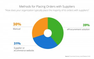 Methods for placing orders with suppliers