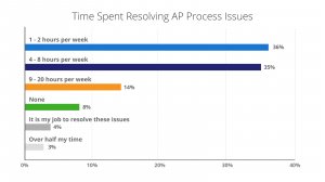 time spent resolving ap process issues