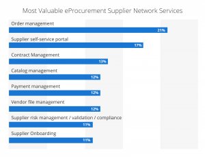 Most valuable eprocurement supplier network services