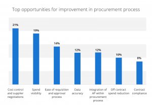 Opportunities for improvement in procurement process