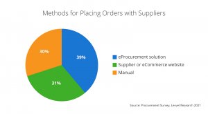 methods for placing orders with suppliers