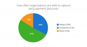 how often organizations capture early payment discounts