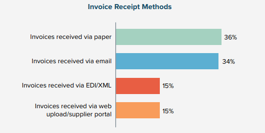 environmental benefits of electronic invoicing