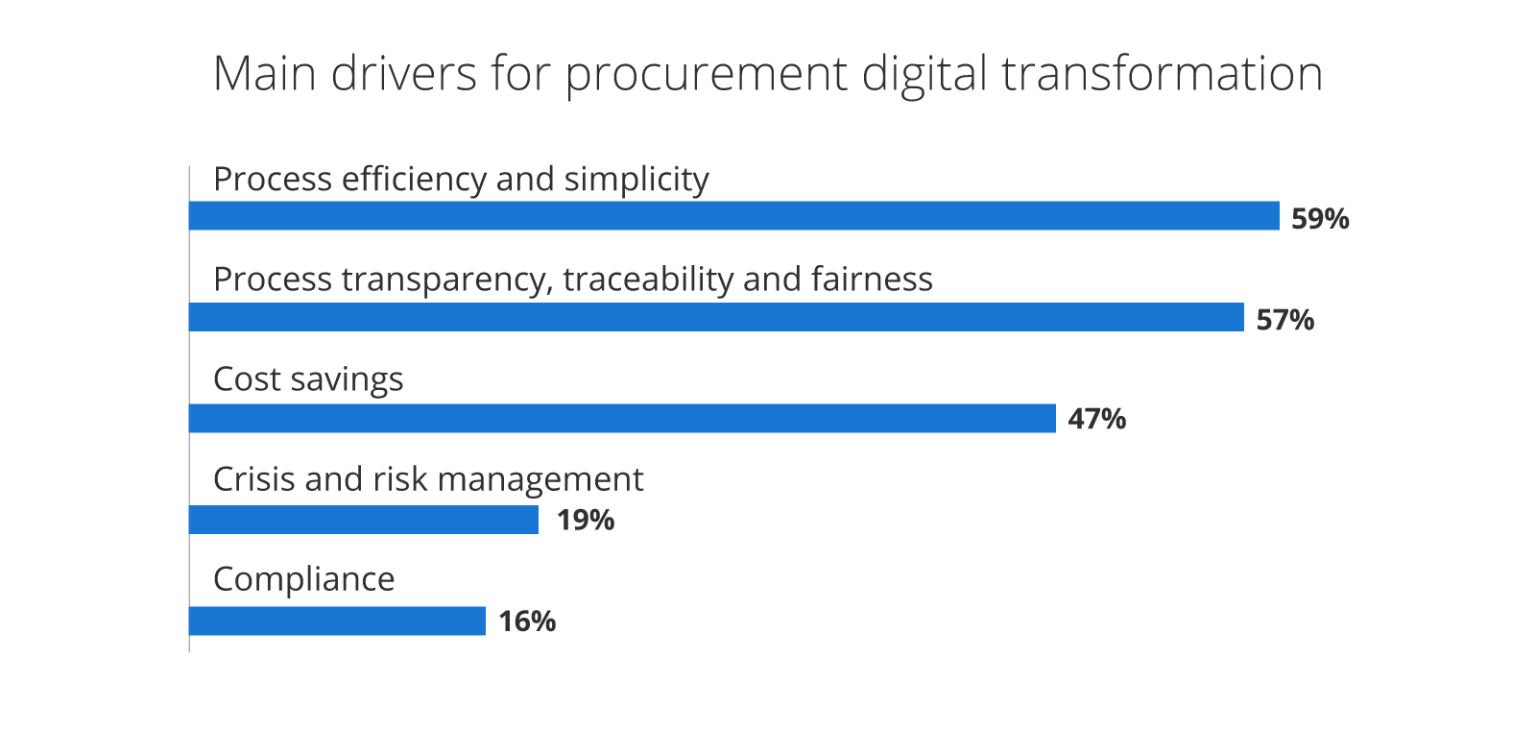 Big Data Analytics: Impact on Procurement | Procurement Analytics