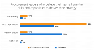 Procurement leaders belief in their teams skills