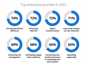 Top enterprise priorities in 2023