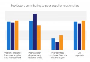 factors contributing to poor vendor relationships