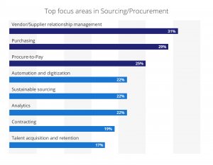 focus areas sourcing procurement