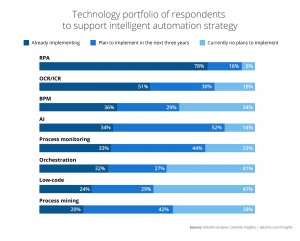 technology portfolio of respondents supporting an automation strategy