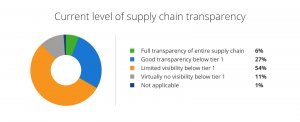current level of supply chain transparency