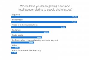 sources of supply chain news and intelligence