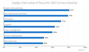 supply chain areas of focus for 2021