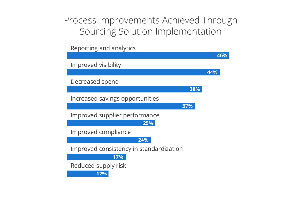 3 Key Areas for Digital Transformation in Procurement | My WordPress