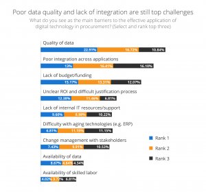 Poor data quality lack of integration top challenges