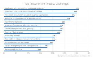 Top Procurement Process Challenges
