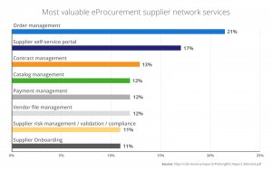 Most valuable eprocurement supplier network services