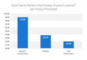 Cost process invoice customer per invoice