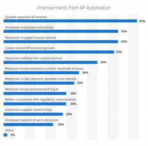Improvements from AP Automation