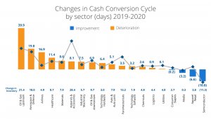 Changes in cash conversion cycle by sector