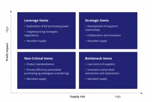 Profit impact supply risk