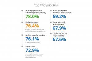Top CFO priorities