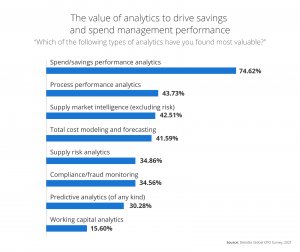 Value of analytics to drive savings