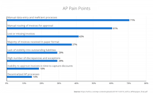 AP pain points