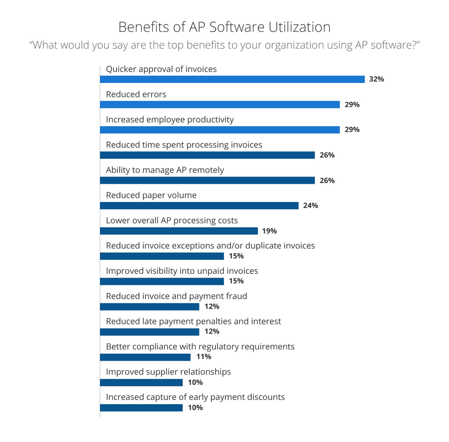 Hybrid Working: 7 Reasons Why You Need AP Automation | My WordPress