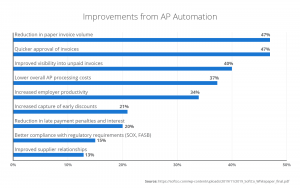 improvements from ap automation