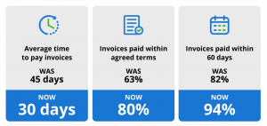 chart time to pay invoices paid within agreed terms within 60 days