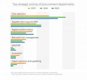 top strategy priority of procurement departments