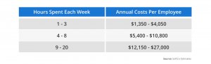 annual cost per employee vs hours spent per week