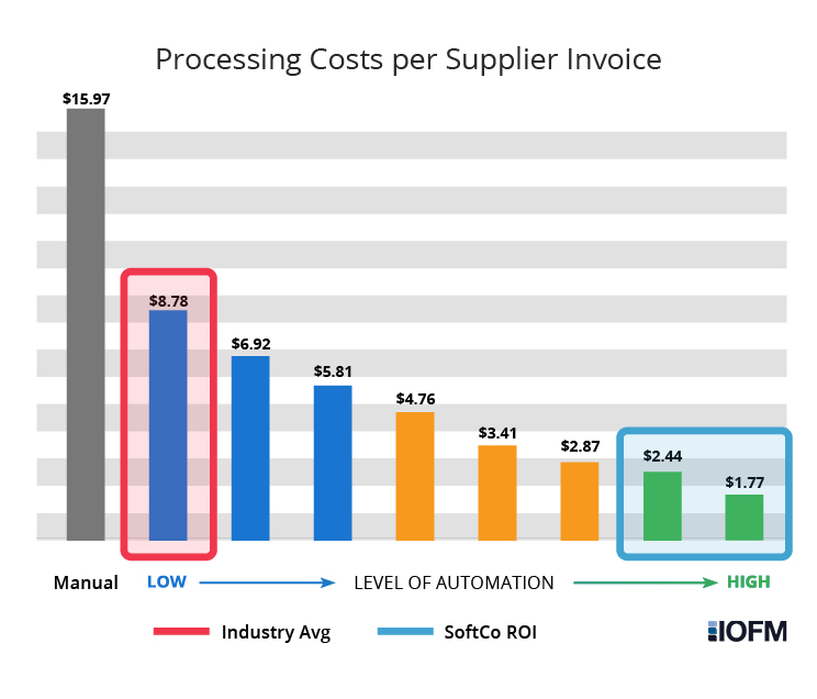 Processing costs per supplier invoice graph