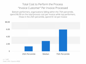 total cost to perform the process invoice customer per invoice processed chart