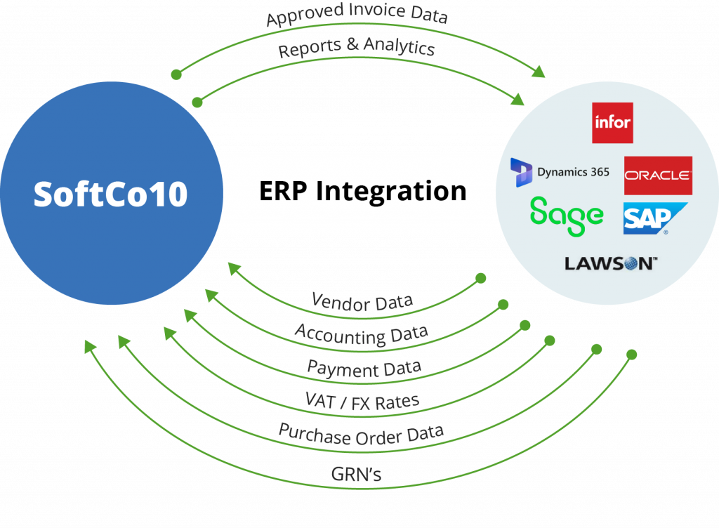 SoftCo 10 ERP integration