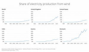 Share of electricity production from wind