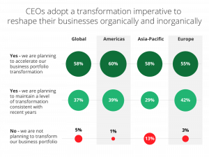 CEO transformation adoption chart