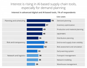 AI based supply chain tools for demand planning