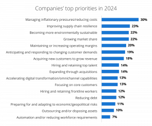 Companies top priorities in 2024