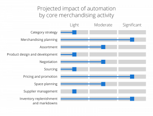 Impact of automation by core merchandising activity