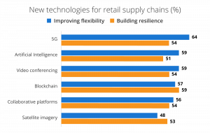 New technologies for retail supply chains