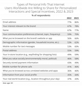 Personal info sharing for personalized interactions