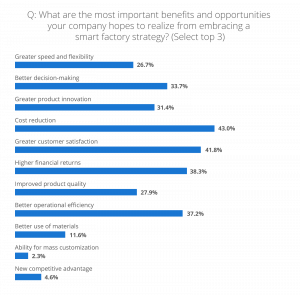 Benefits from automated factories