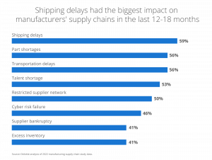 Impacts on supply chains manufacturing