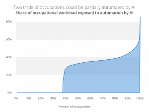 Occupational workload exposed to AI automation