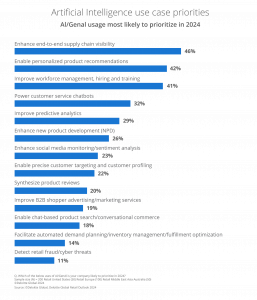 AI use case priorities in 2024