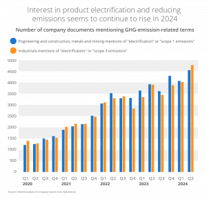 product electrification and reducing emissions